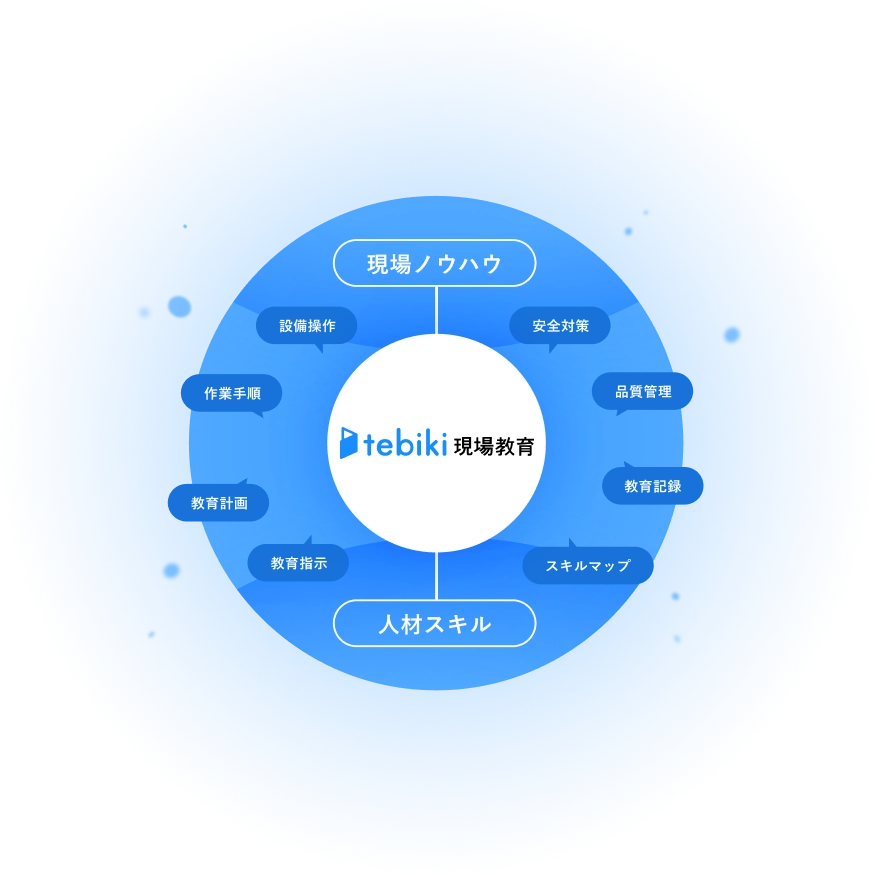 tebiki現場教育のサービス概念図(現場ノウハウ(作業手順、設備操作、安全対策、品質管理など)と人材スキル(教育計画、教育指示、スキルマップ、教育記録)をつなぎ、一元管理できることを表現)