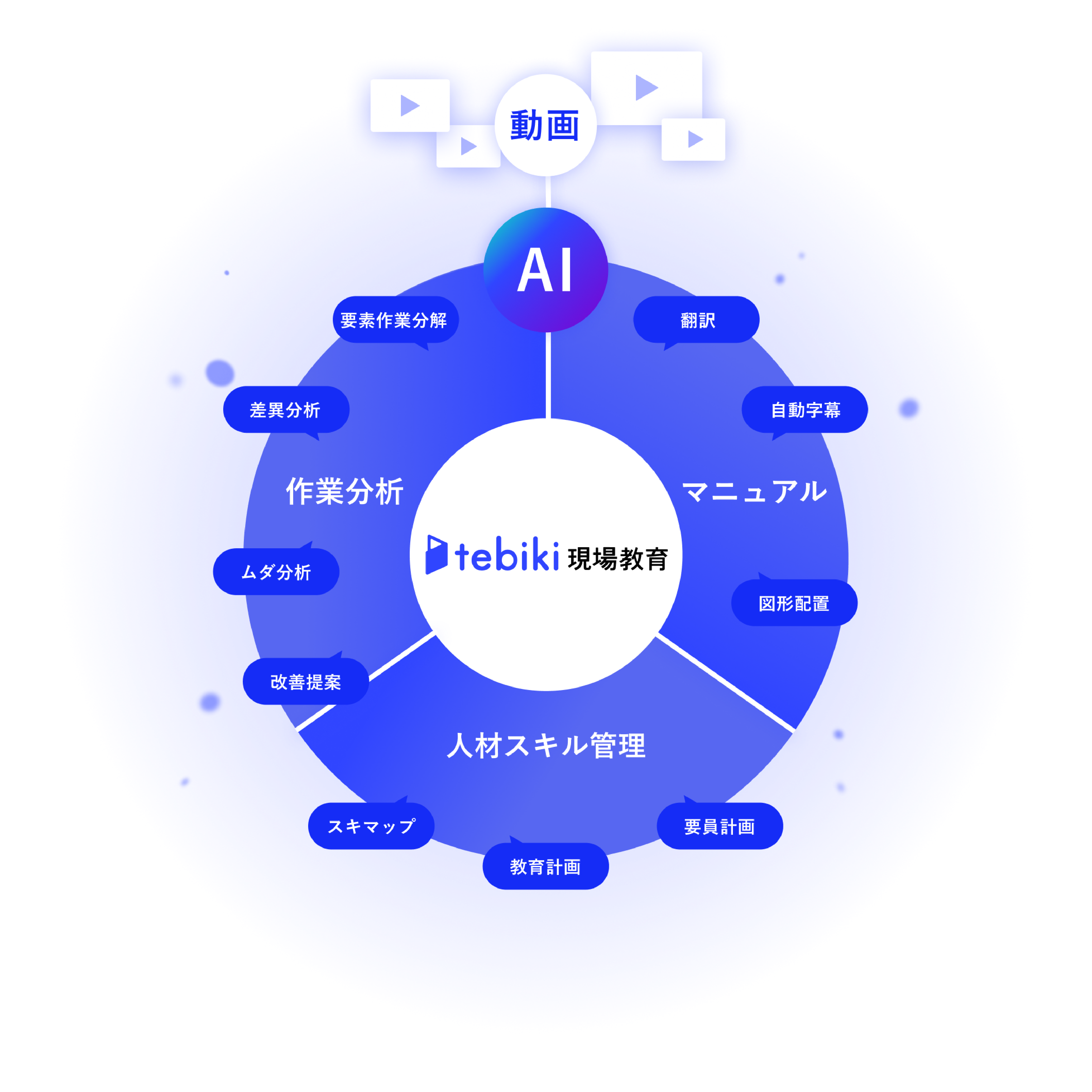 tebiki現場教育のサービス概念図（撮影した動画からAIが多言語マニュアルを自動生成し、作業のばらつきやムダを分析・改善するとともに、必要なスキルと人員の不足を可視化し、教育計画から訓練記録・評価までを一元管理できることを表現）
