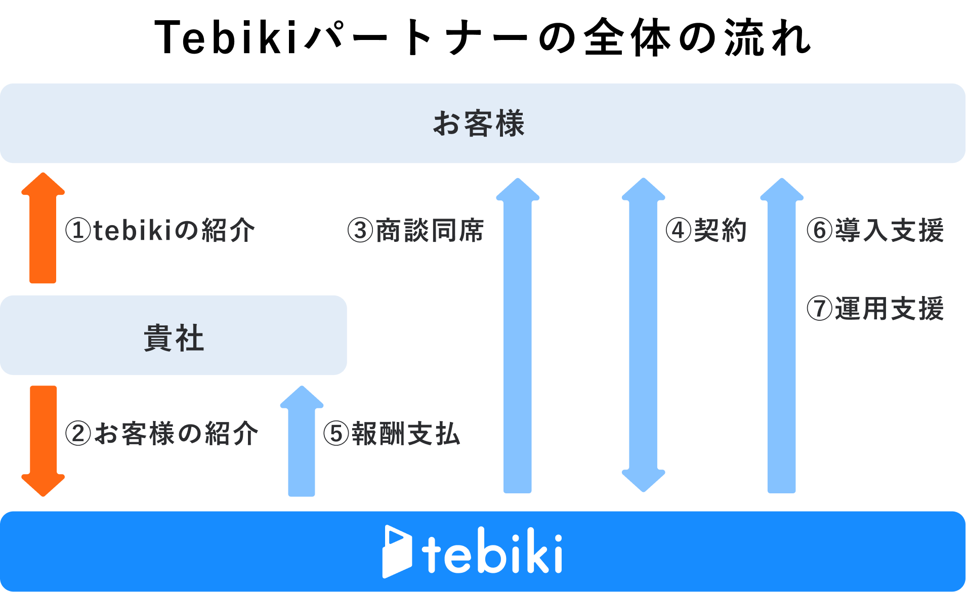 Tebikiパートナーの全体の流れ