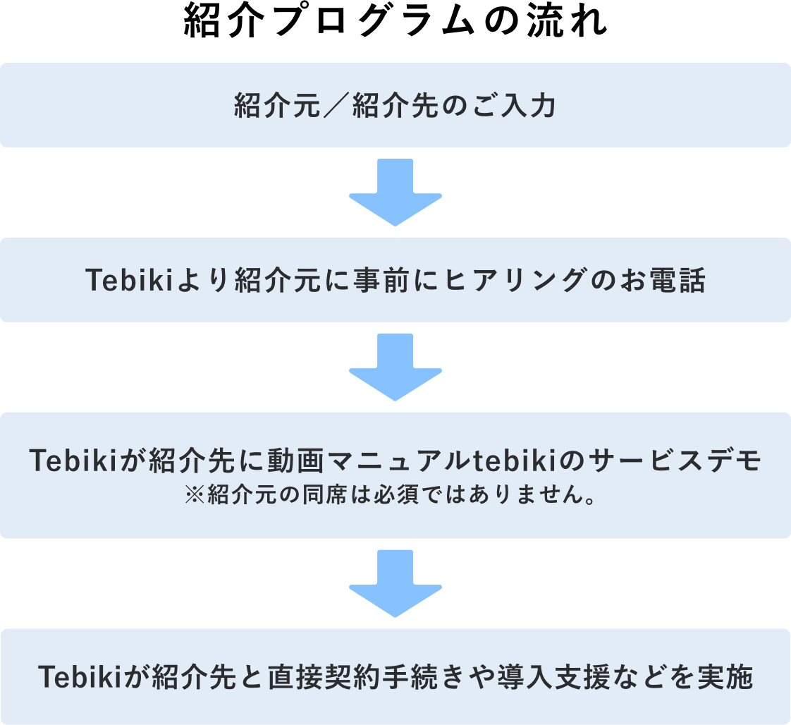 紹介プログラムの流れ