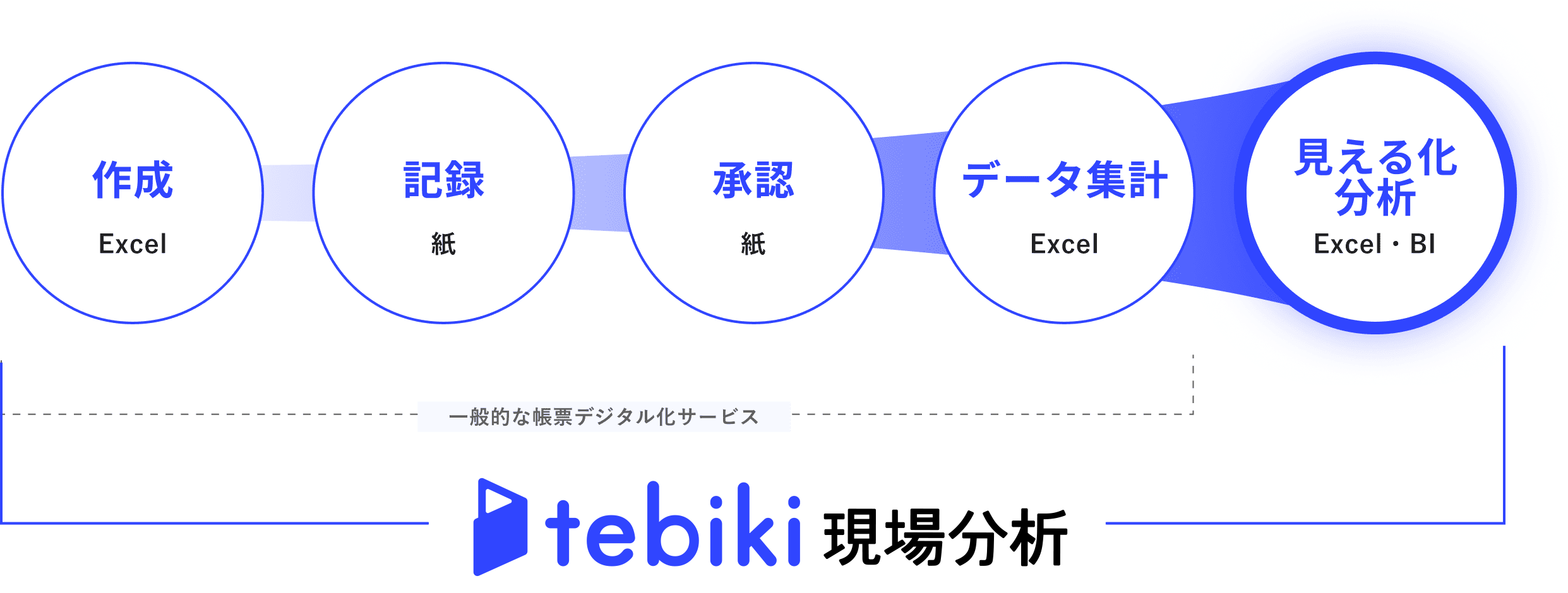 tebiki現場分析なら作成〜記録〜承認〜データ集計〜見える化・分析まで可能